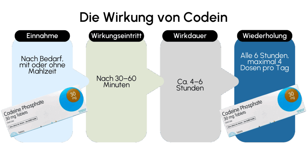 Die Wirkung von Codein
