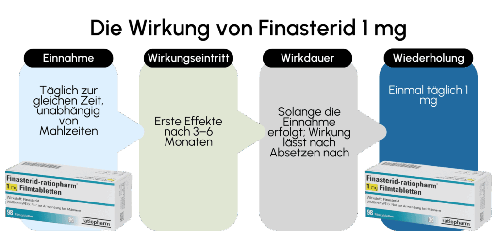 Die Wirkung von Finasterid 1 mg