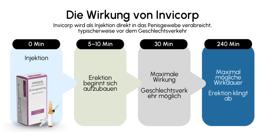 Die Wirkung von Invicorp
