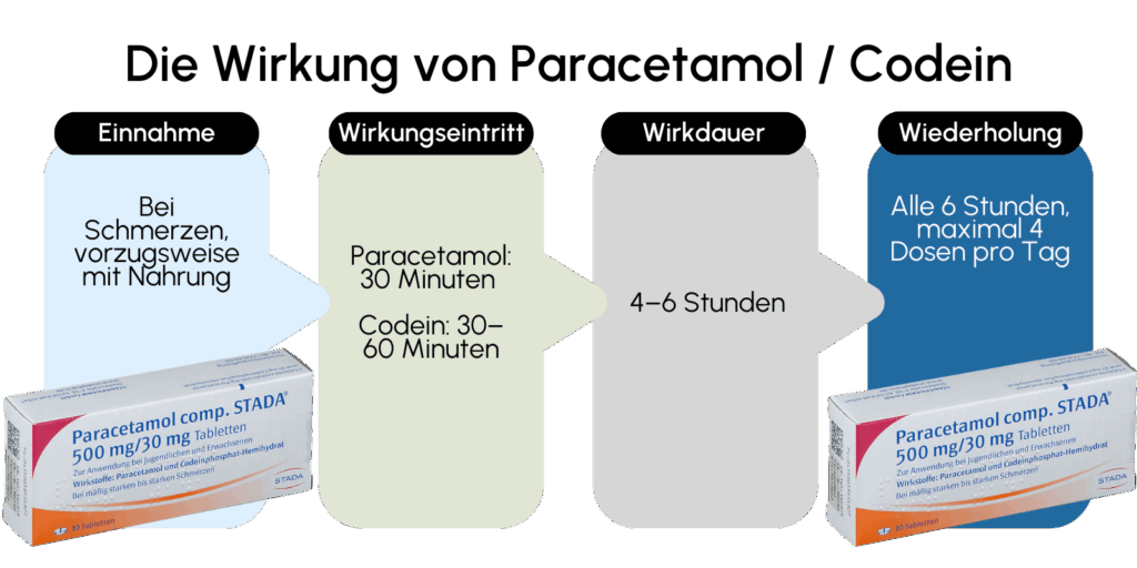 Die Wirkung von Paracetamol Codein