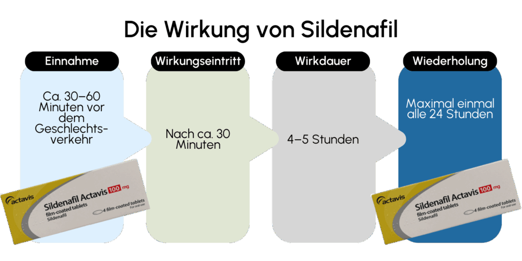 Die Wirkung von Sildenafil