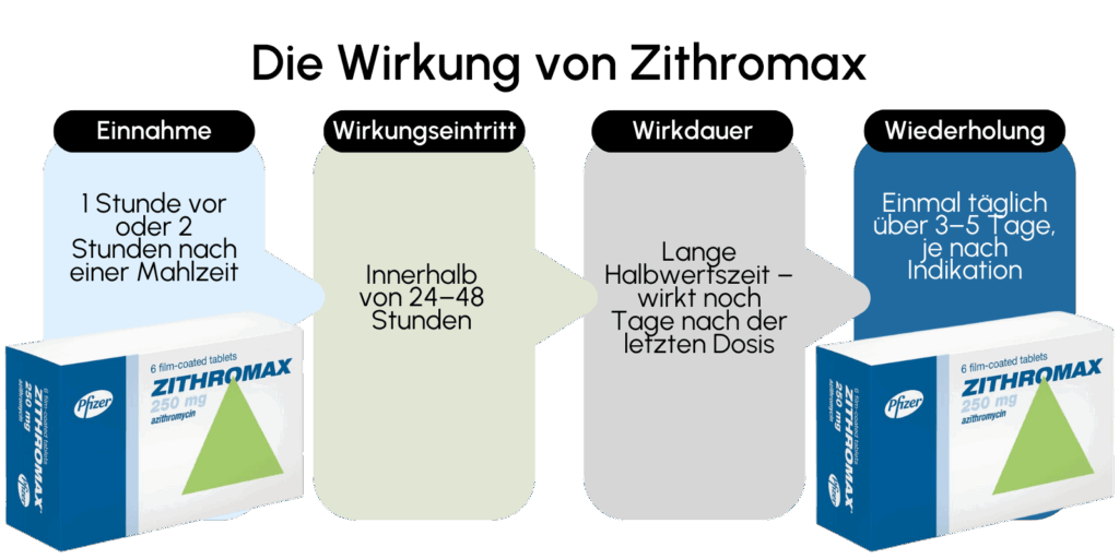 Die Wirkung von Zithromax