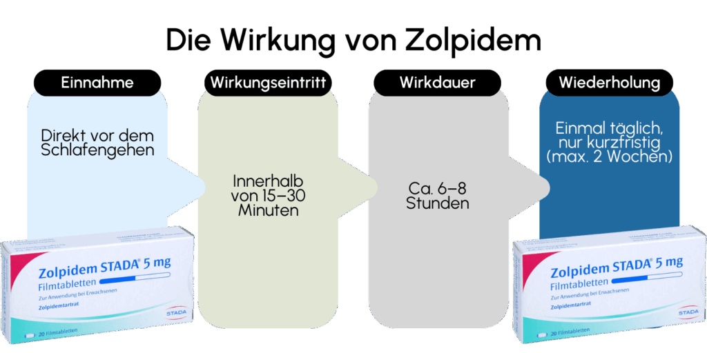 Die Wirkung von Zolpidem