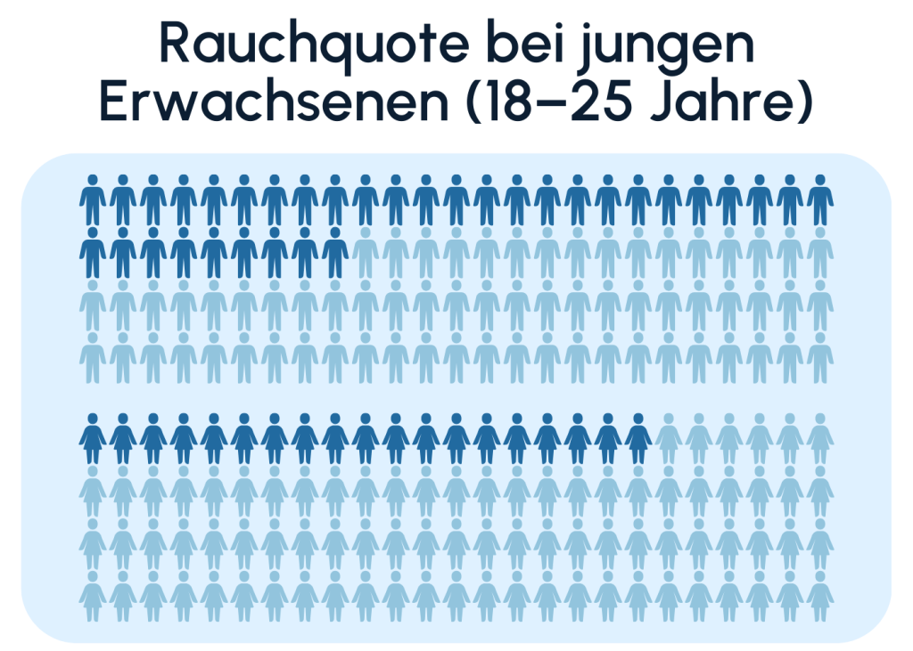 Rauchquote bei jungen Erwachsenen