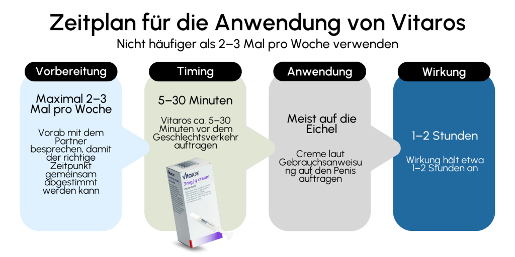 Zeitplan Anwendung Vitaros