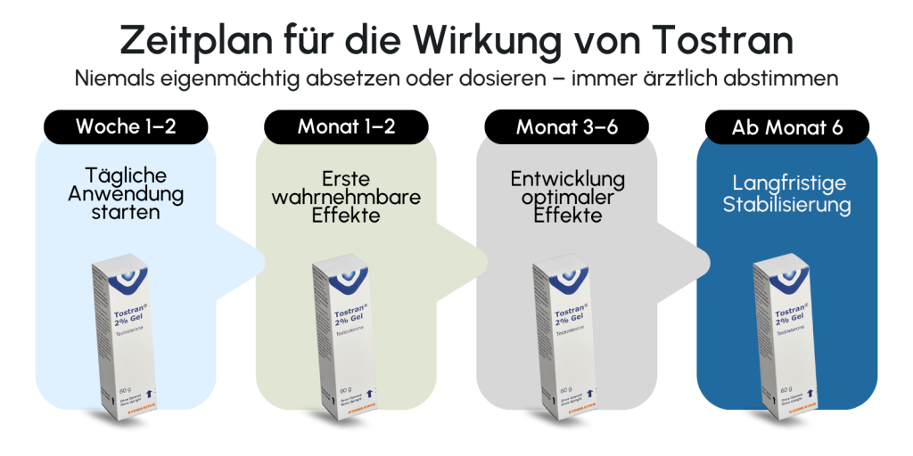 Zeitplan Wirkung Tostran