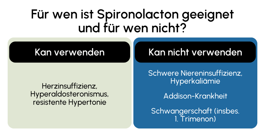 Spironolacton geeignet