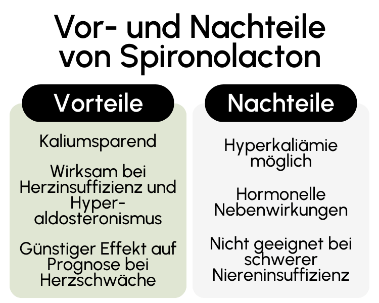 Vor- und Nachteile von Spironolacton
